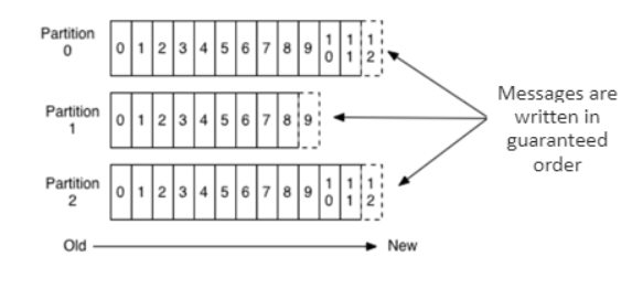 Kafka Partitions and Consumer Groups